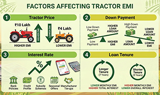 Factors Affecting Tractor EMI